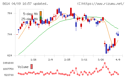 東洋証券チャート