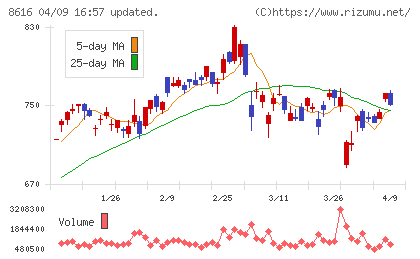 東海東京フィナンシャル・ホールディングスチャート