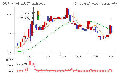 光世証券チャート