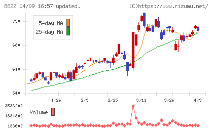 水戸証券チャート