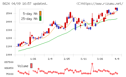 いちよし証券チャート