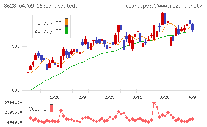 松井証券チャート