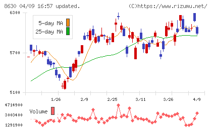 SOMPOホールディングスチャート