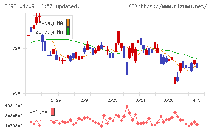 マネックスグループチャート