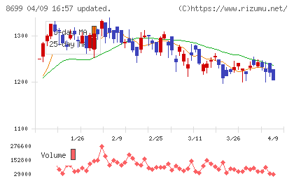 ＨＳホールディングスチャート