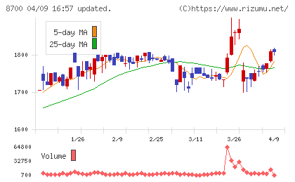 丸八証券チャート