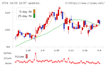 トレイダーズホールディングスチャート