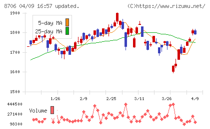 極東証券チャート