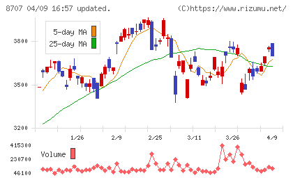 岩井コスモホールディングスチャート