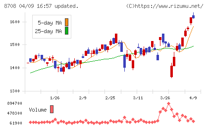 アイザワ証券グループチャート