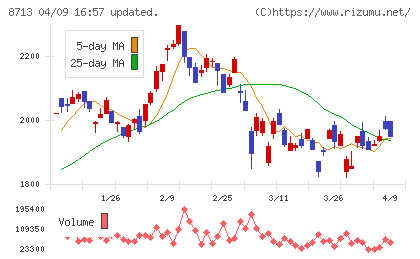 フィデアホールディングスチャート