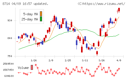 池田泉州ホールディングスチャート