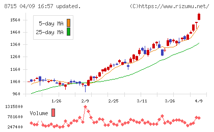 アニコム　ホールディングスチャート