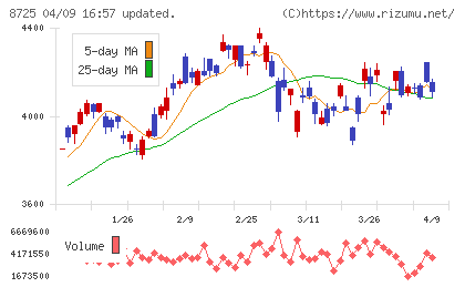 ＭＳ＆ＡＤインシュアランスグループホールディングスチャート