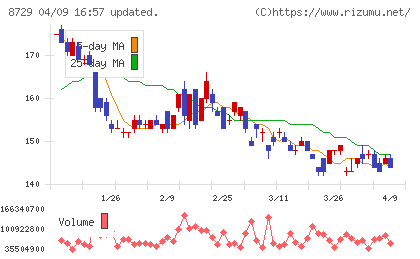 ソニーフィナンシャルグループチャート