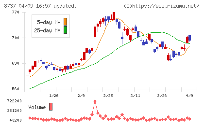 あかつき本社チャート