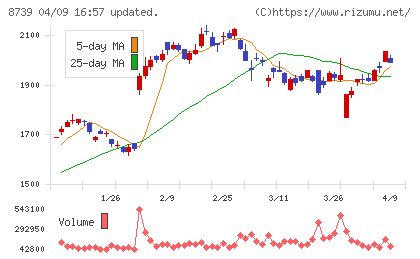 スパークス・グループチャート