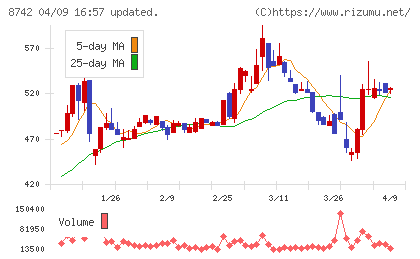 小林洋行チャート