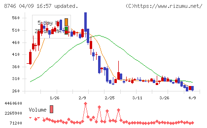 ｕｎｂａｎｋｅｄチャート