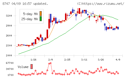 豊トラスティ証券チャート