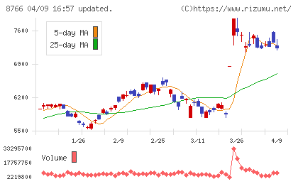東京海上ホールディングスチャート