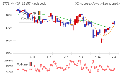 イー・ギャランティチャート