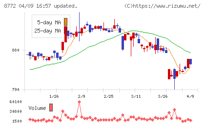 アサックスチャート