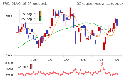 ＮＥＣキャピタルソリューションチャート