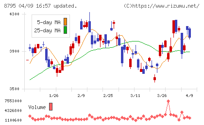 T&Dホールディングスチャート