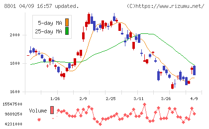 三井不動産チャート