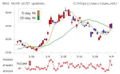 三菱地所チャート
