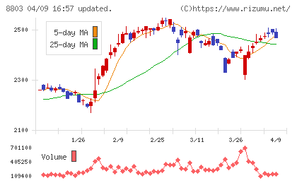 平和不動産チャート