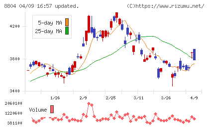 東京建物チャート