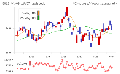 京阪神ビルディングチャート