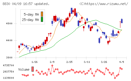 住友不動産チャート