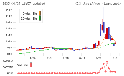 太平洋興発チャート