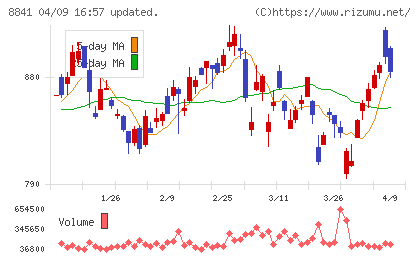 テーオーシーチャート