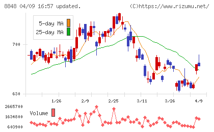 レオパレス２１チャート