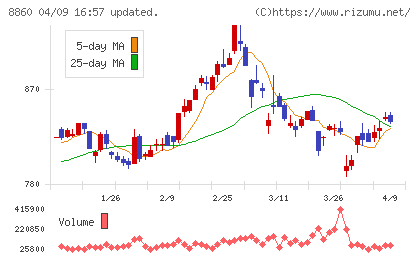 フジ住宅チャート