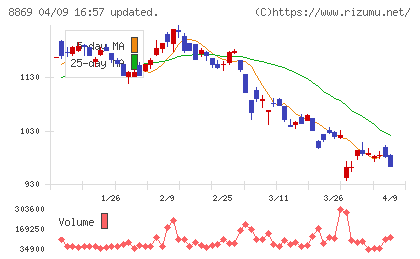明和地所チャート