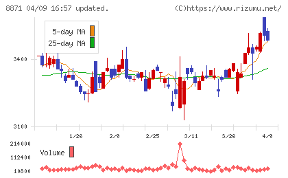 ゴールドクレストチャート