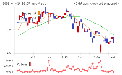 日神グループホールディングスチャート