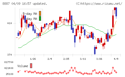 シーラホールディングスチャート