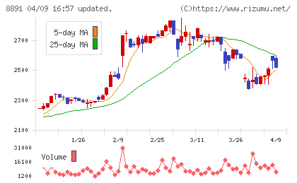 ＡＭＧホールディングスチャート