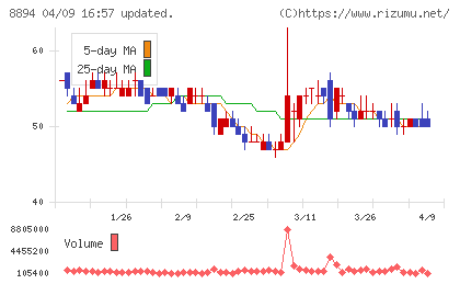REVOLUTIONチャート