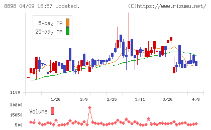 センチュリー２１・ジャパンチャート