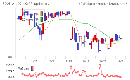 ＡＶＡＮＴＩＡチャート