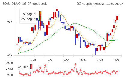 毎日コムネットチャート