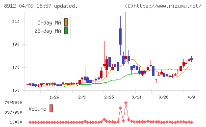 エリアクエストチャート