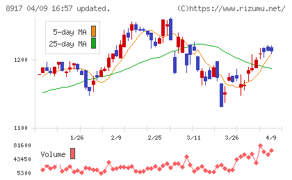 ファースト住建チャート